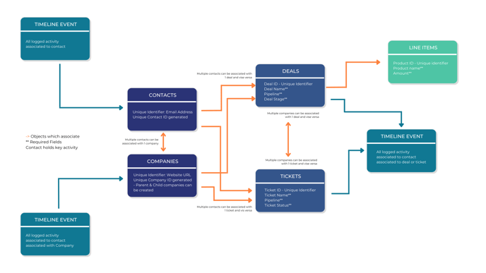 HubSpot Object Associations (1)