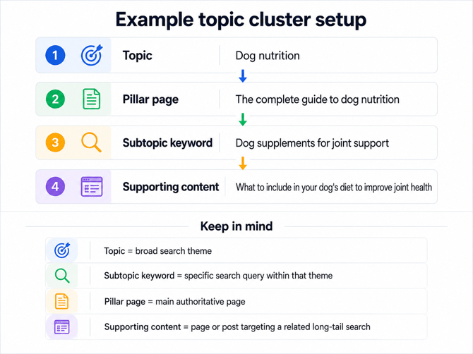 Topic cluster set up example