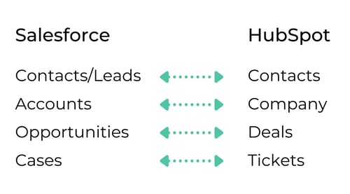 Terminology Salesforce vs HubSpot